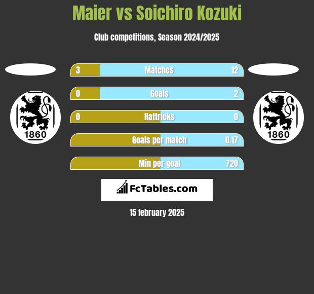 Maier vs Soichiro Kozuki h2h player stats