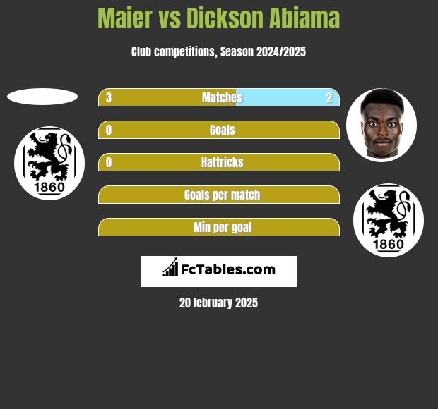 Maier vs Dickson Abiama h2h player stats