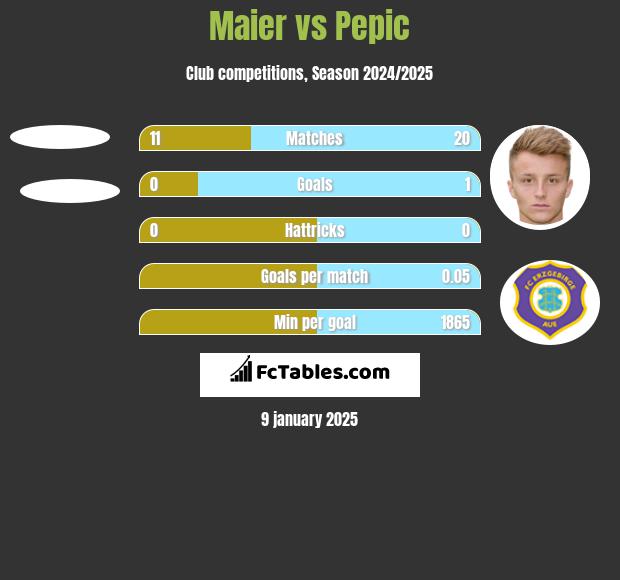 Maier vs Pepic h2h player stats