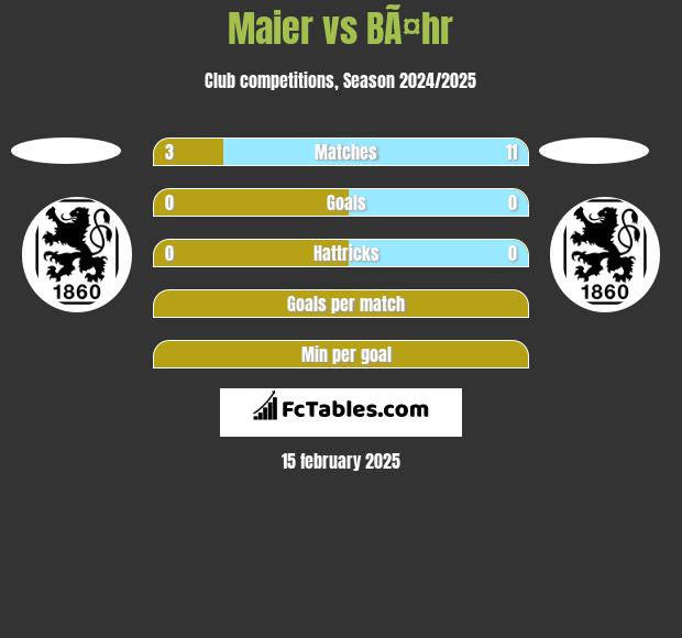 Maier vs BÃ¤hr h2h player stats