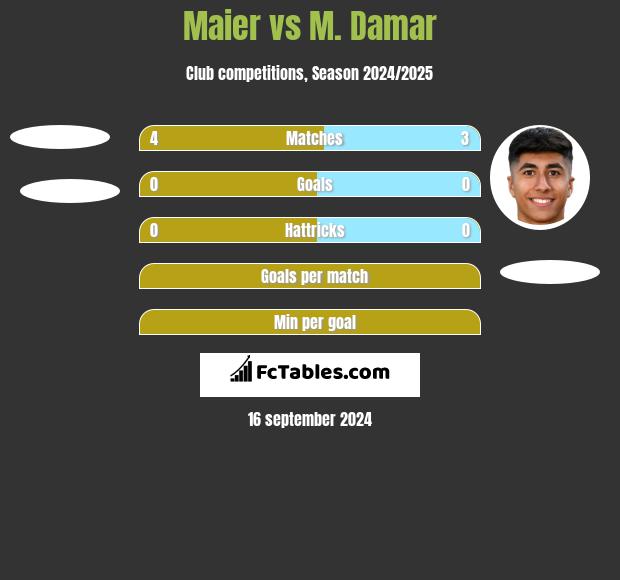 Maier vs M. Damar h2h player stats