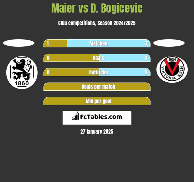 Maier vs D. Bogicevic h2h player stats