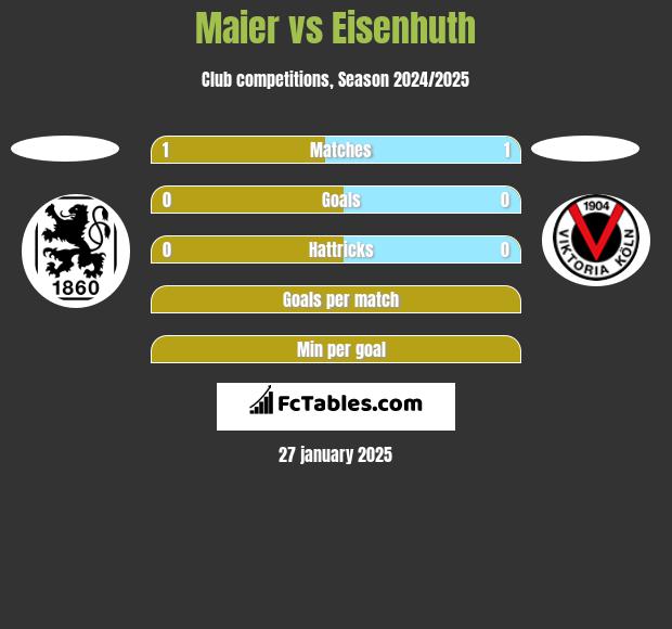 Maier vs Eisenhuth h2h player stats