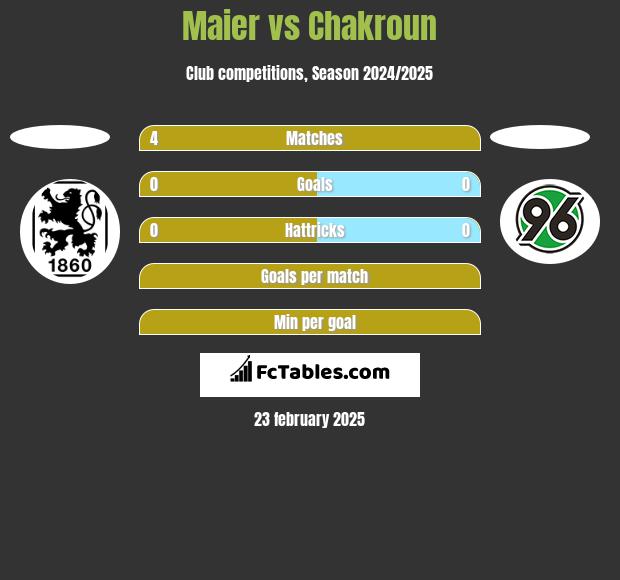 Maier vs Chakroun h2h player stats