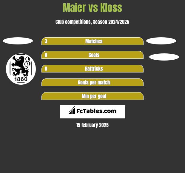 Maier vs Kloss h2h player stats