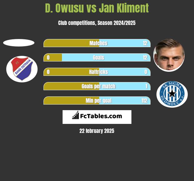 D. Owusu vs Jan Kliment h2h player stats