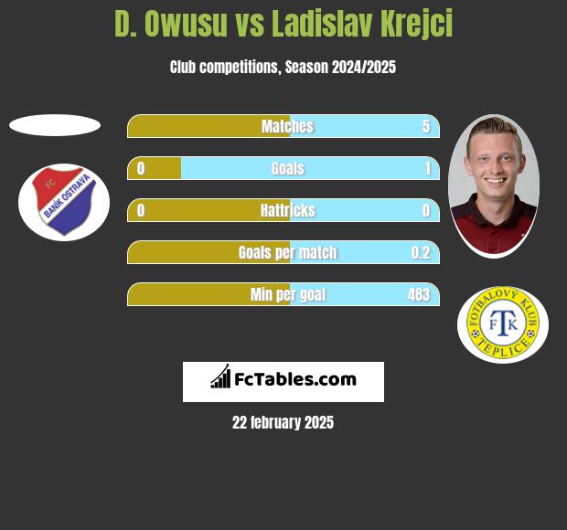 D. Owusu vs Ladislav Krejci h2h player stats