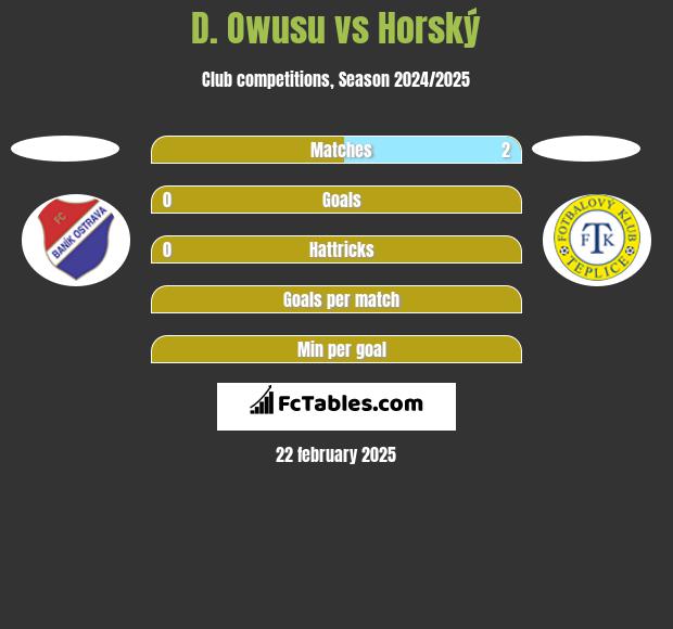 D. Owusu vs Horský h2h player stats