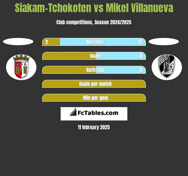 Siakam-Tchokoten vs Mikel Villanueva h2h player stats