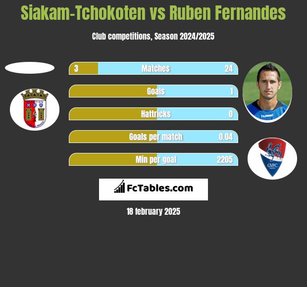 Siakam-Tchokoten vs Ruben Fernandes h2h player stats