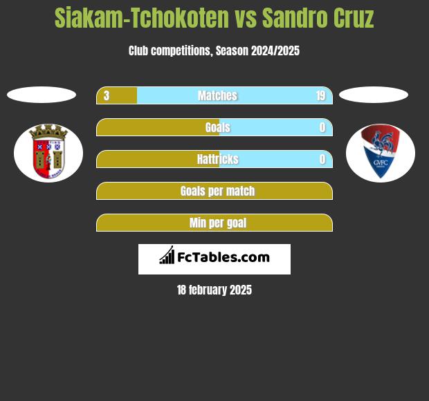 Siakam-Tchokoten vs Sandro Cruz h2h player stats