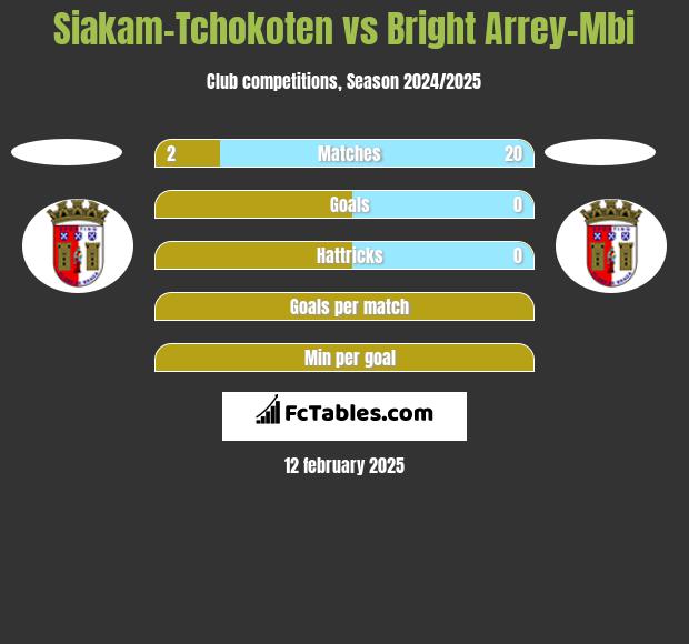 Siakam-Tchokoten vs Bright Arrey-Mbi h2h player stats