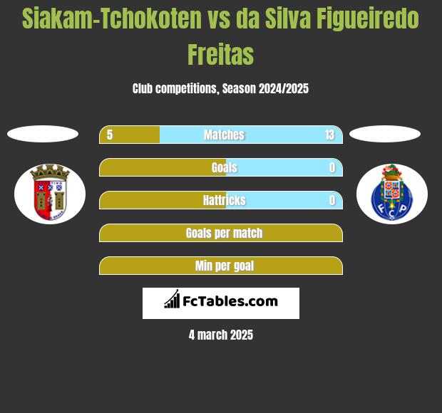 Siakam-Tchokoten vs da Silva Figueiredo Freitas h2h player stats