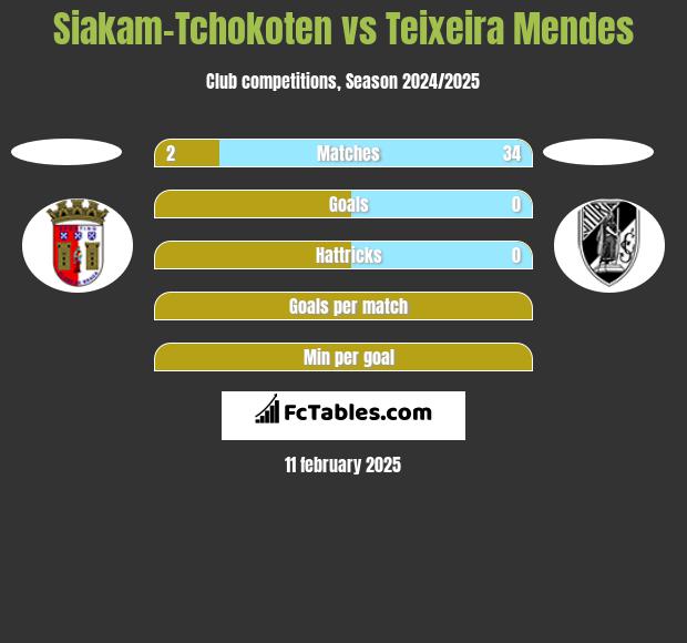 Siakam-Tchokoten vs Teixeira Mendes h2h player stats