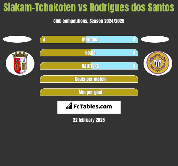 Siakam-Tchokoten vs Rodrigues dos Santos h2h player stats