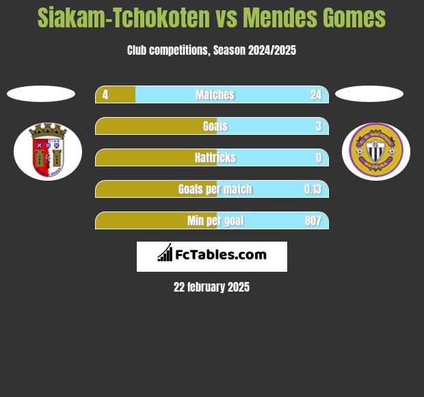 Siakam-Tchokoten vs Mendes Gomes h2h player stats