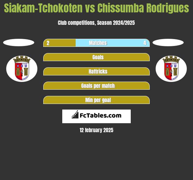 Siakam-Tchokoten vs Chissumba Rodrigues h2h player stats