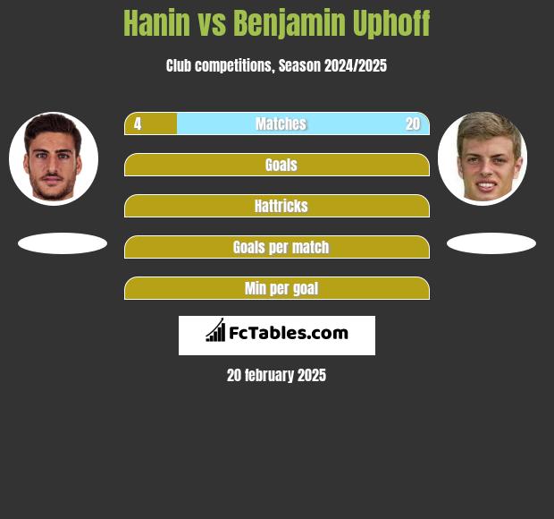 Hanin vs Benjamin Uphoff h2h player stats