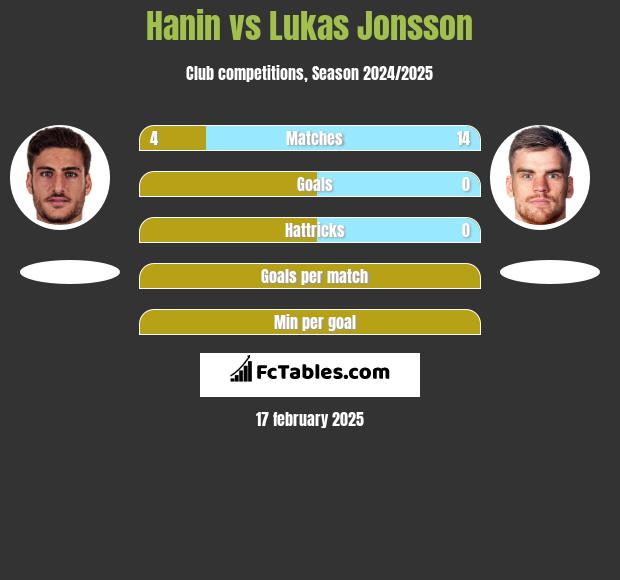 Hanin vs Lukas Jonsson h2h player stats