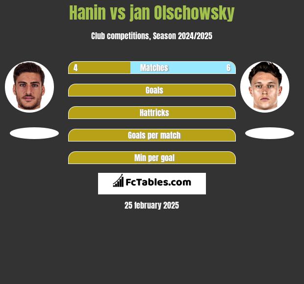 Hanin vs jan Olschowsky h2h player stats