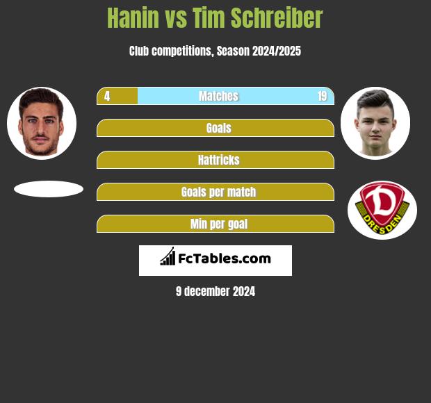 Hanin vs Tim Schreiber h2h player stats