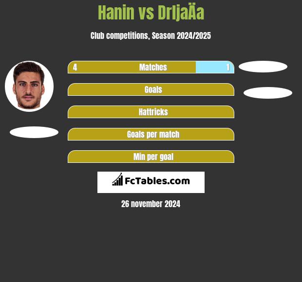 Hanin vs DrljaÄa h2h player stats