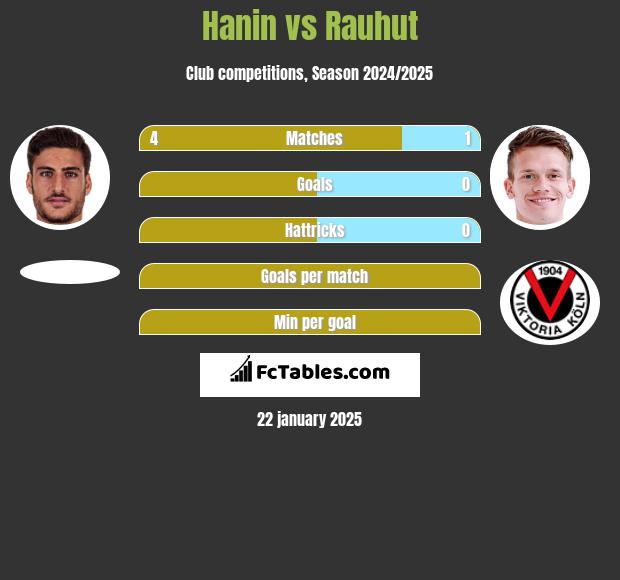 Hanin vs Rauhut h2h player stats