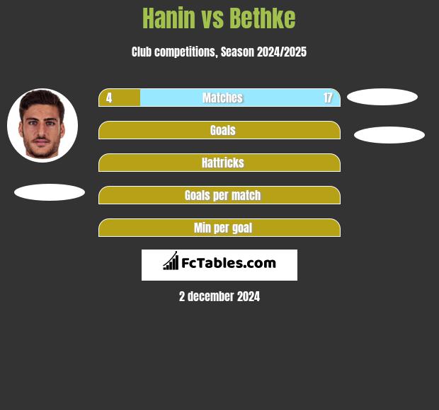 Hanin vs Bethke h2h player stats