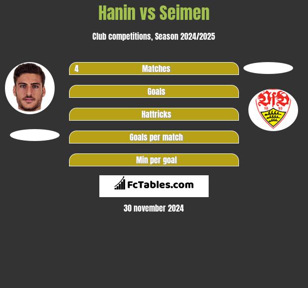 Hanin vs Seimen h2h player stats