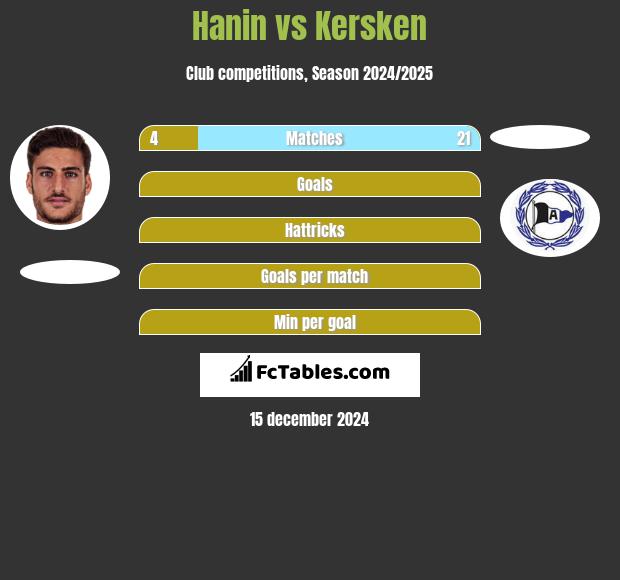 Hanin vs Kersken h2h player stats