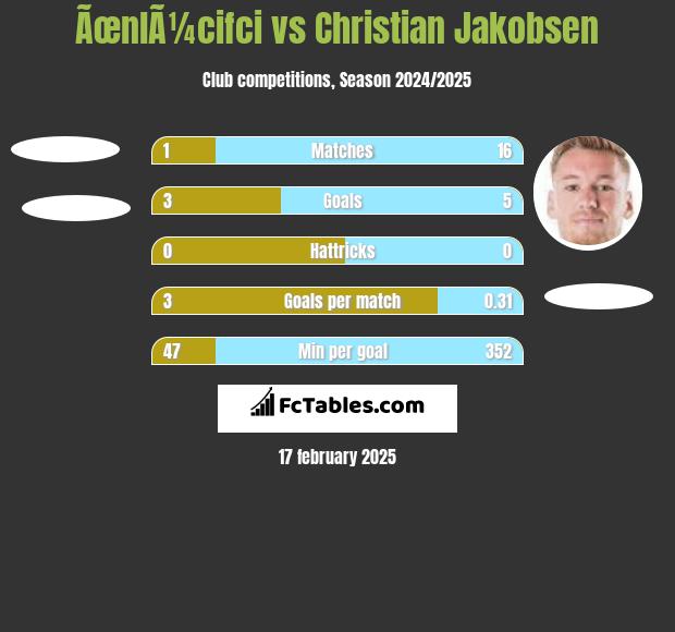 ÃœnlÃ¼cifci vs Christian Jakobsen h2h player stats