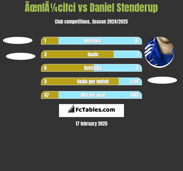 ÃœnlÃ¼cifci vs Daniel Stenderup h2h player stats