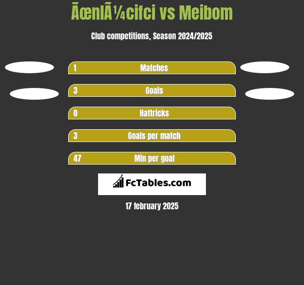 ÃœnlÃ¼cifci vs Meibom h2h player stats