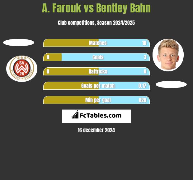 A. Farouk vs Bentley Bahn h2h player stats