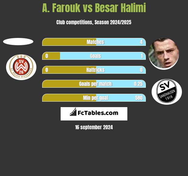 A. Farouk vs Besar Halimi h2h player stats