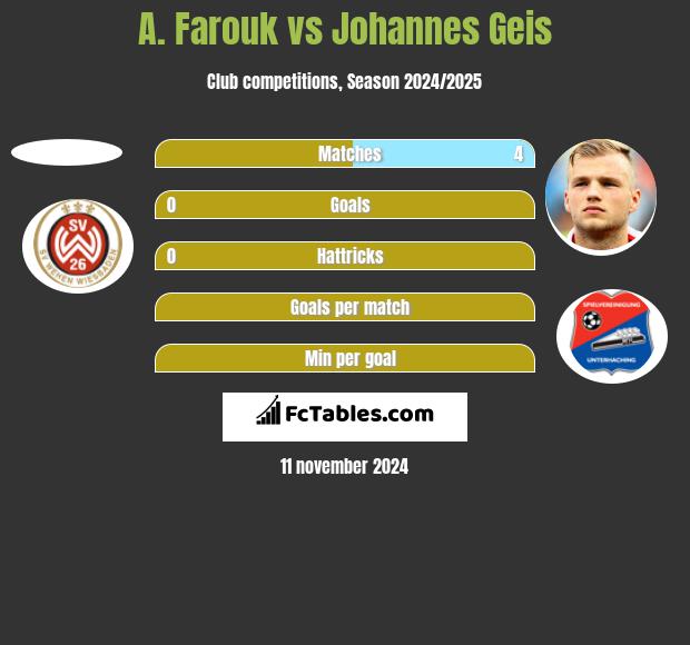 A. Farouk vs Johannes Geis h2h player stats