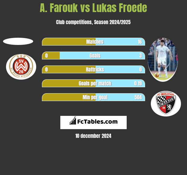 A. Farouk vs Lukas Froede h2h player stats