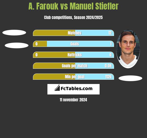 A. Farouk vs Manuel Stiefler h2h player stats