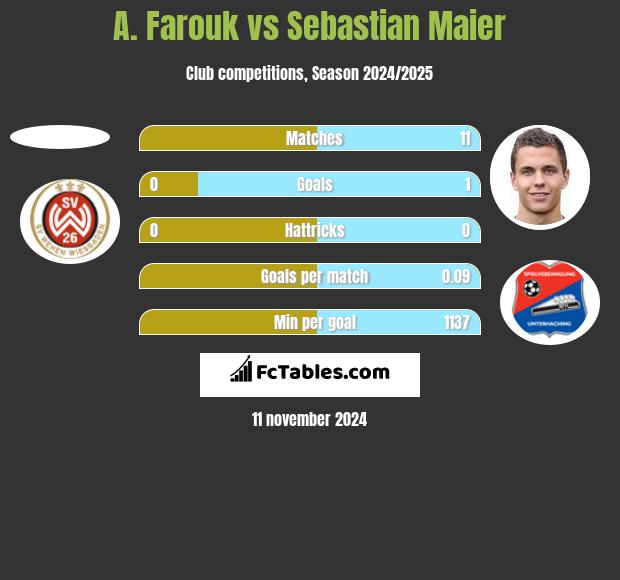 A. Farouk vs Sebastian Maier h2h player stats