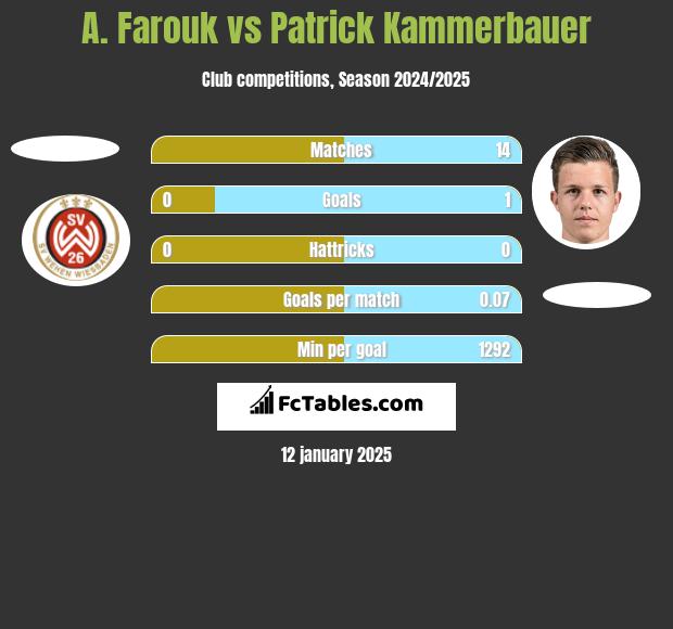 A. Farouk vs Patrick Kammerbauer h2h player stats