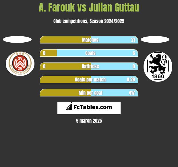 A. Farouk vs Julian Guttau h2h player stats