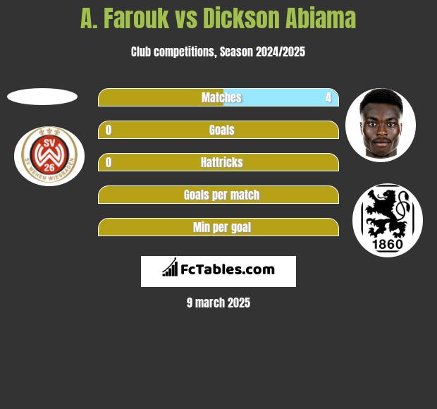 A. Farouk vs Dickson Abiama h2h player stats