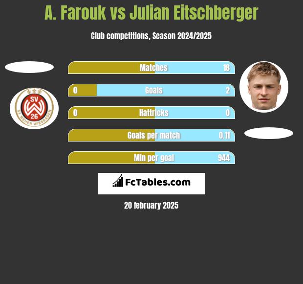 A. Farouk vs Julian Eitschberger h2h player stats