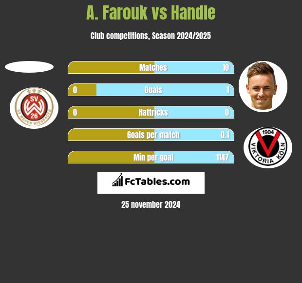 A. Farouk vs Handle h2h player stats