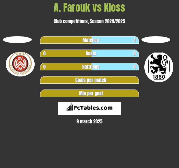 A. Farouk vs Kloss h2h player stats