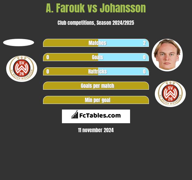 A. Farouk vs Johansson h2h player stats