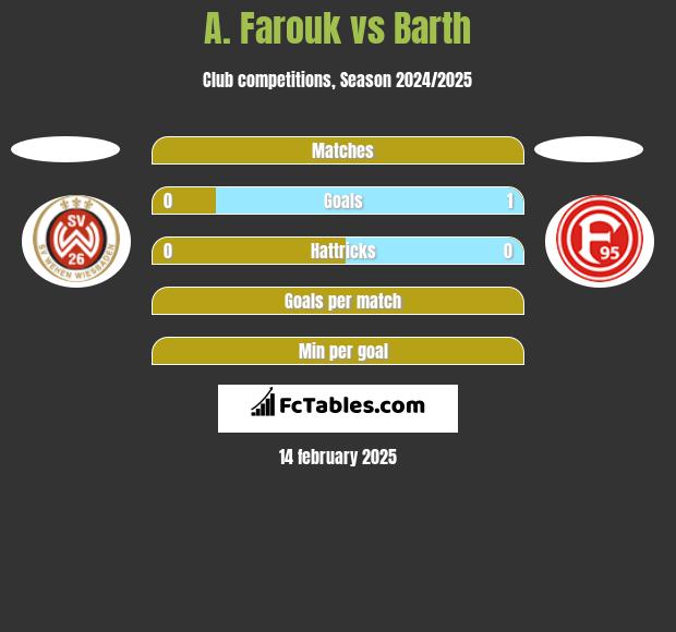 A. Farouk vs Barth h2h player stats