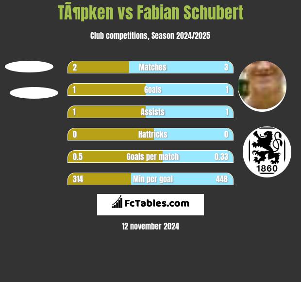 TÃ¶pken vs Fabian Schubert h2h player stats