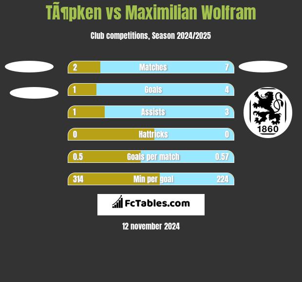 TÃ¶pken vs Maximilian Wolfram h2h player stats