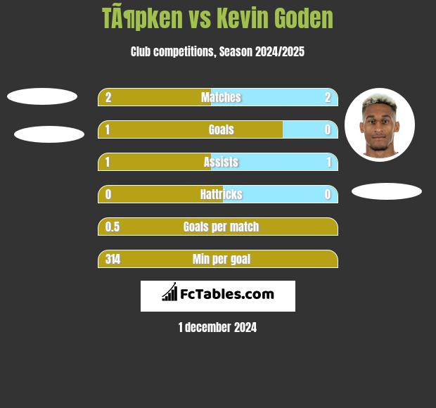 TÃ¶pken vs Kevin Goden h2h player stats